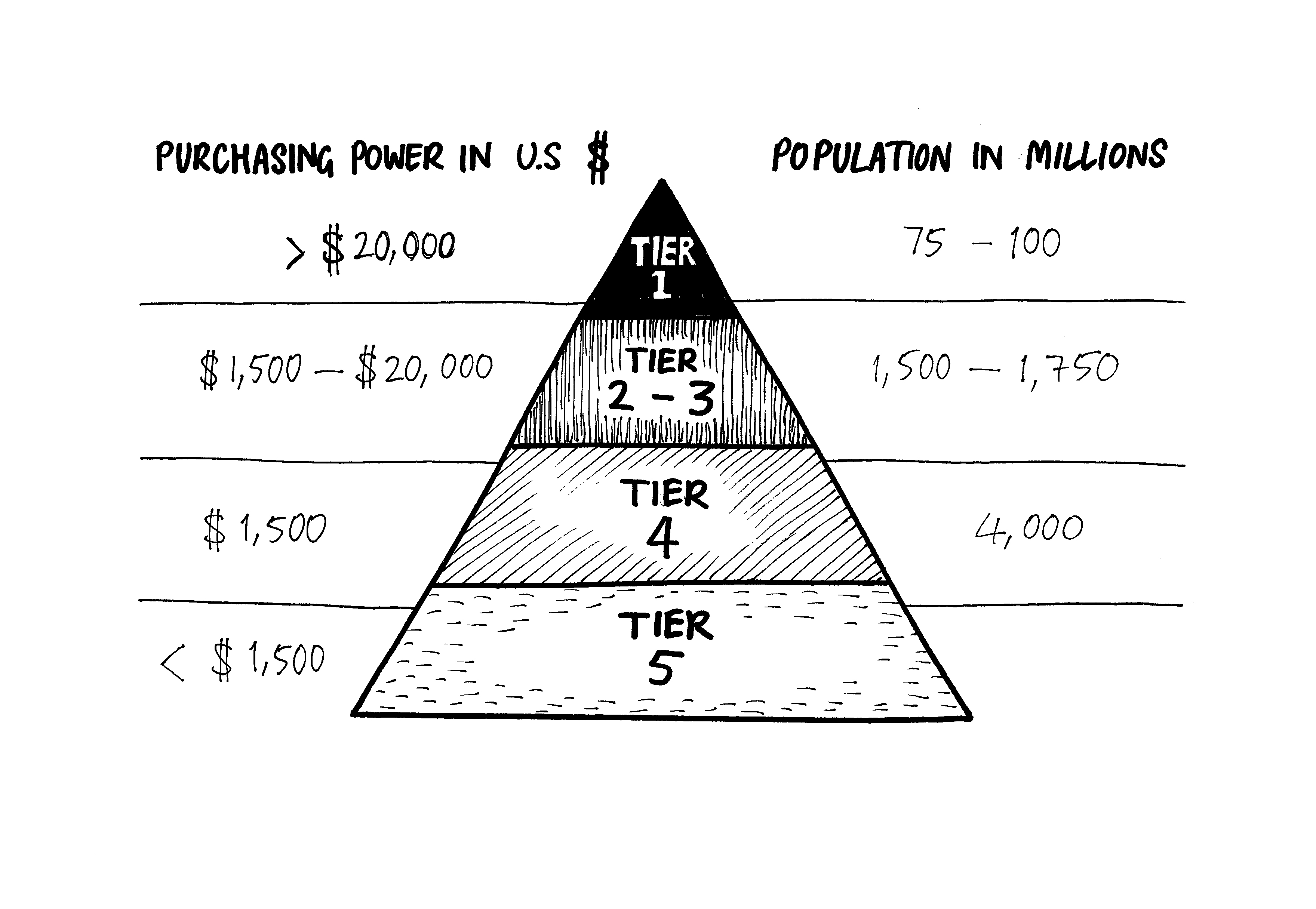 The bottom of the pyramid, C.K. Prahalad (2002)