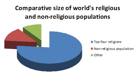 Figure 1: Comparative size of religious and non-religious populations in the world (2010)