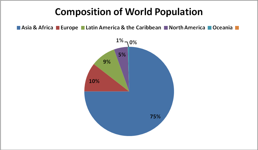 Composition of World Population